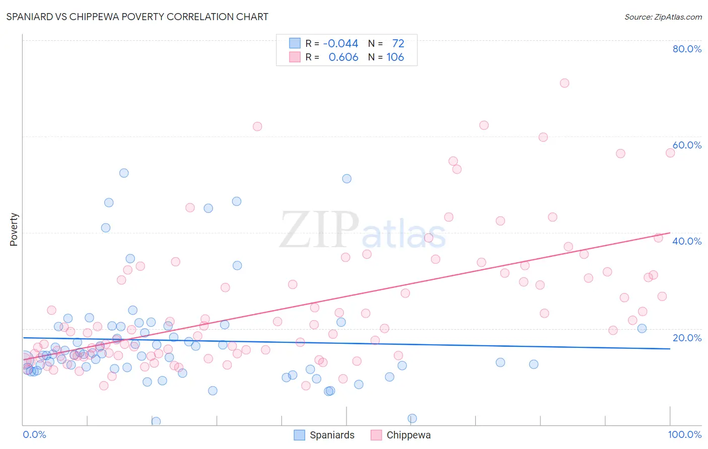 Spaniard vs Chippewa Poverty