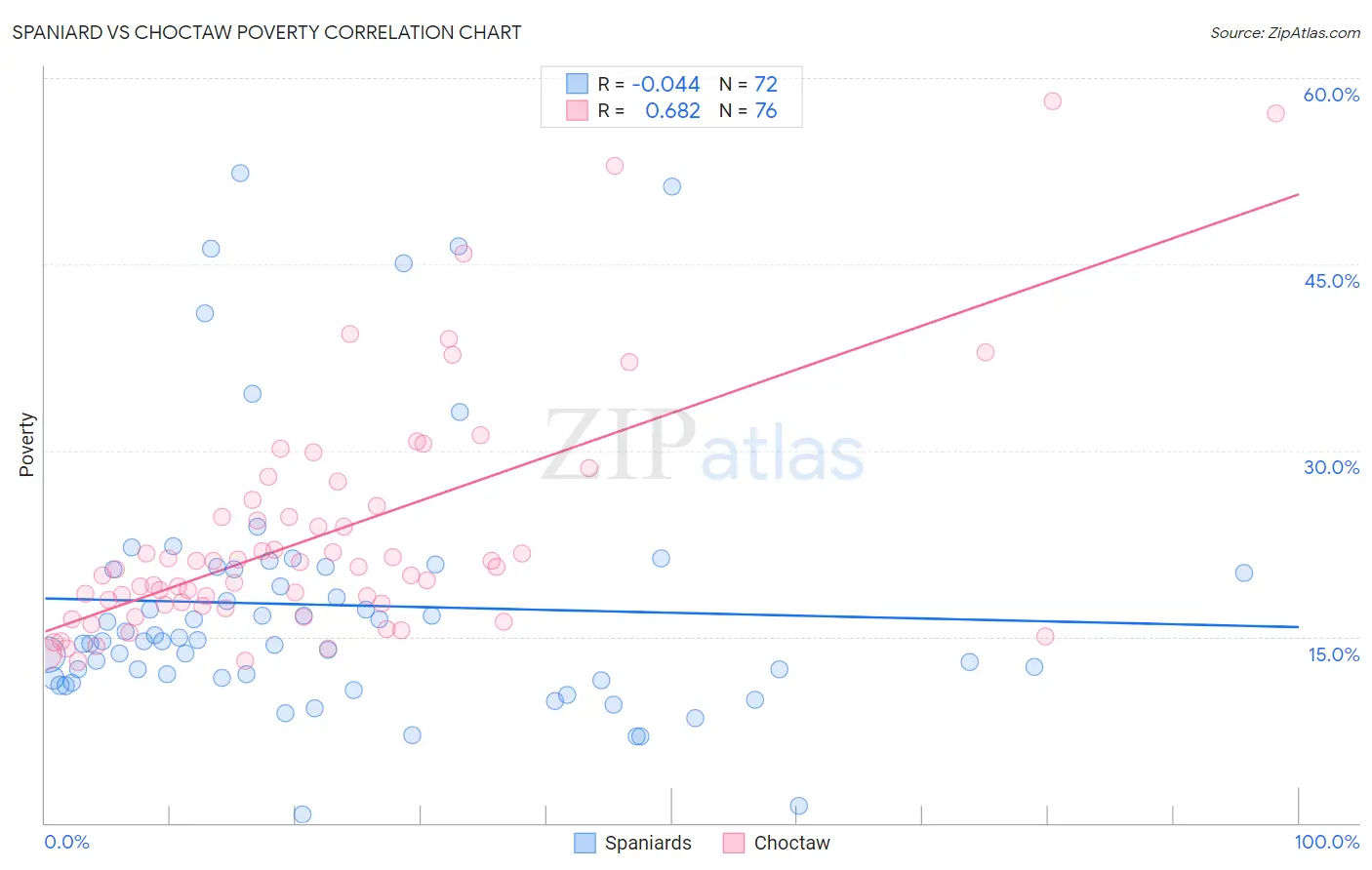 Spaniard vs Choctaw Poverty