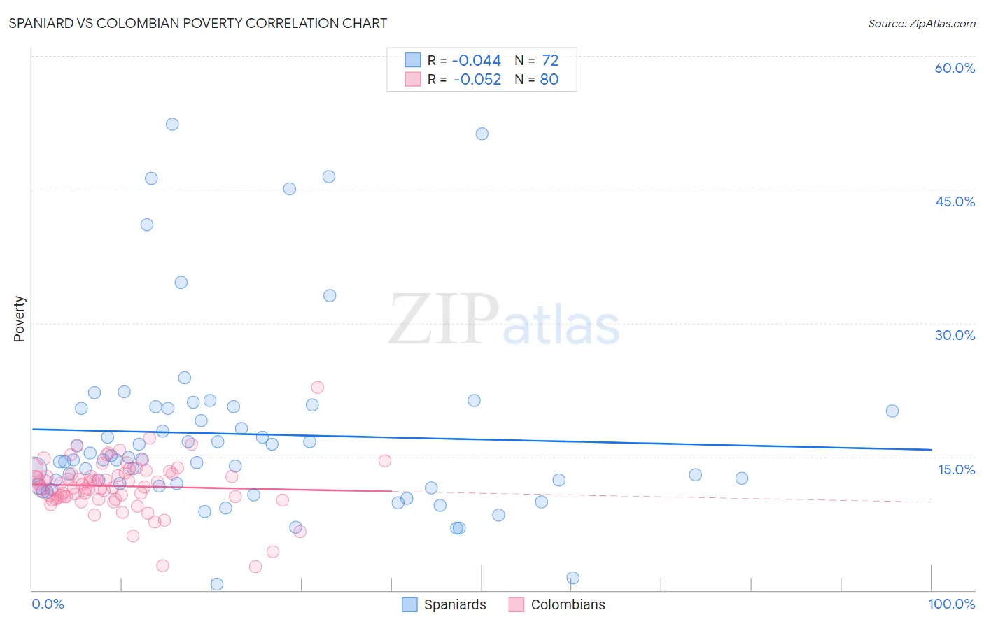 Spaniard vs Colombian Poverty