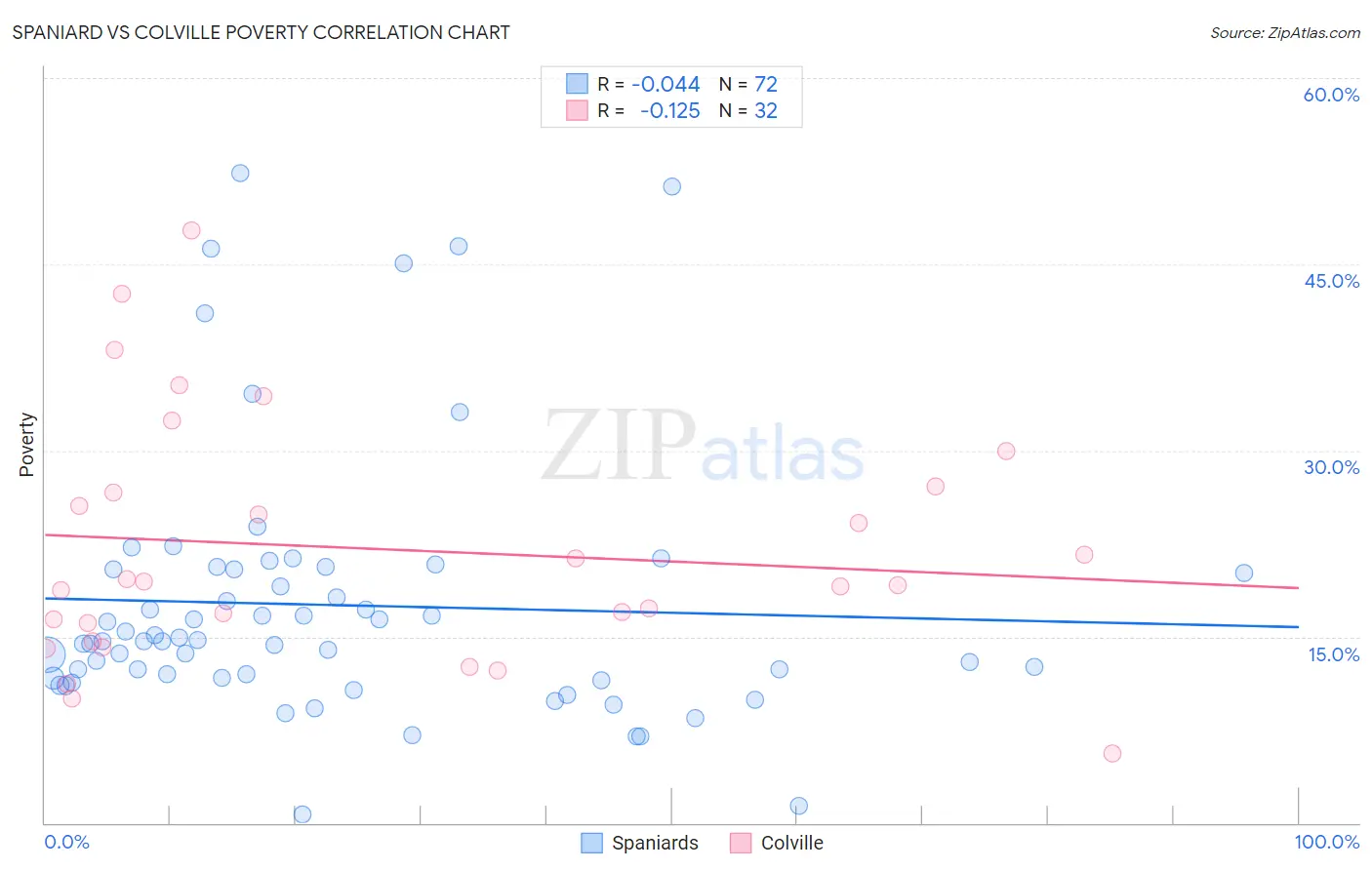 Spaniard vs Colville Poverty