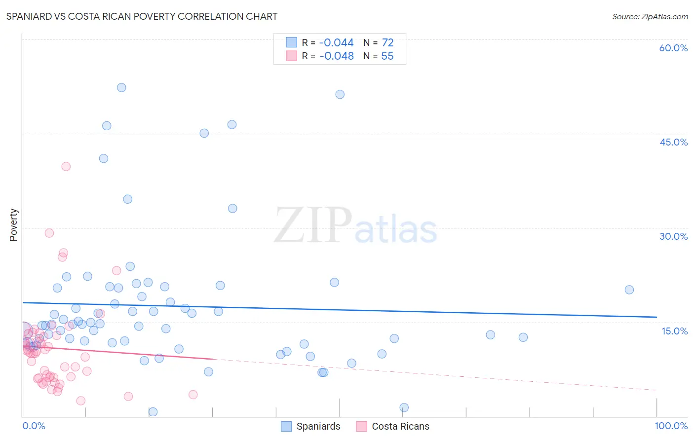 Spaniard vs Costa Rican Poverty