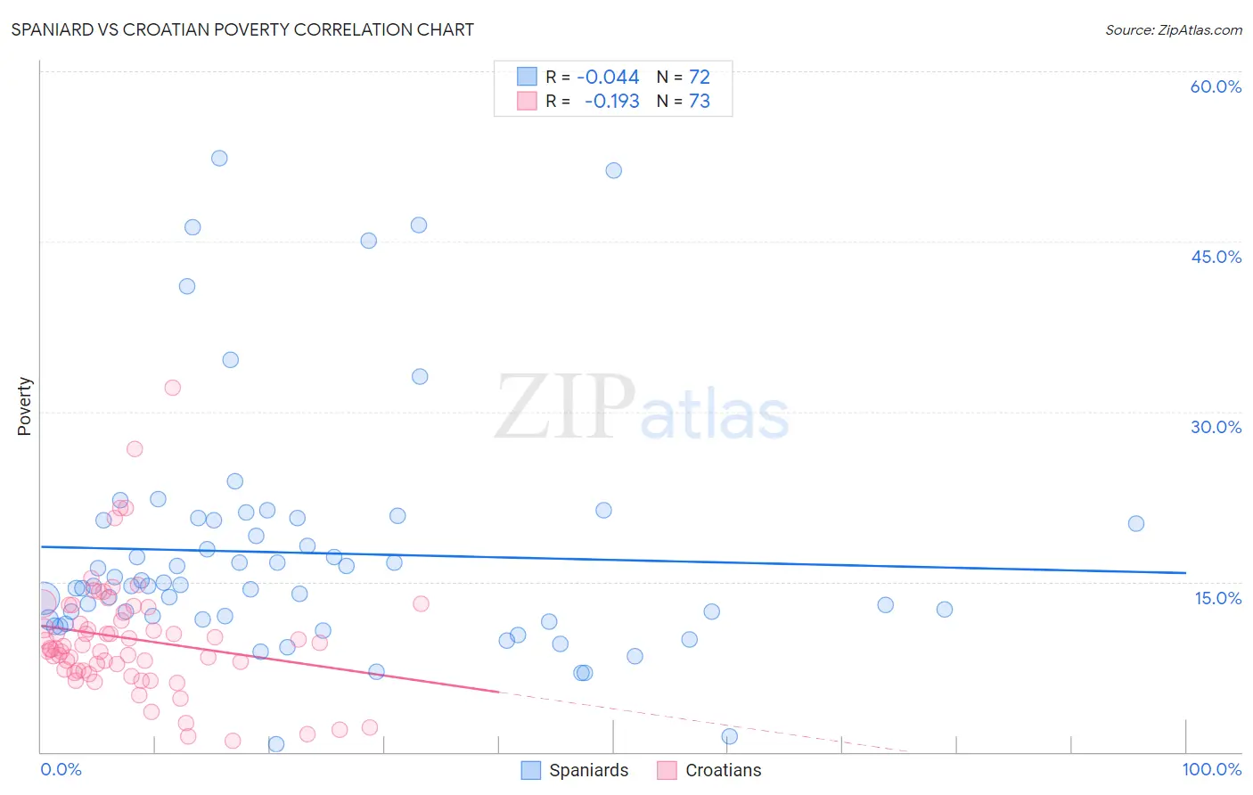 Spaniard vs Croatian Poverty