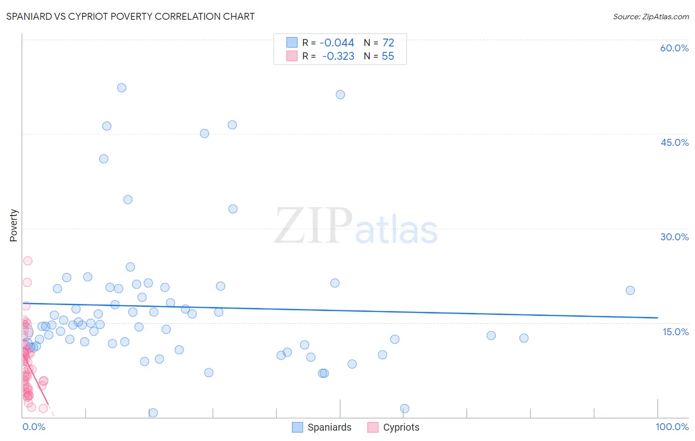 Spaniard vs Cypriot Poverty