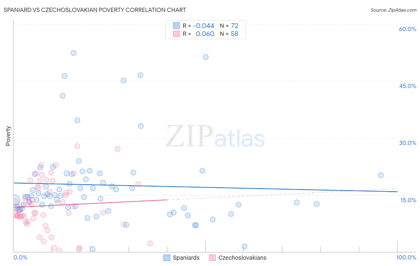 Spaniard vs Czechoslovakian Poverty