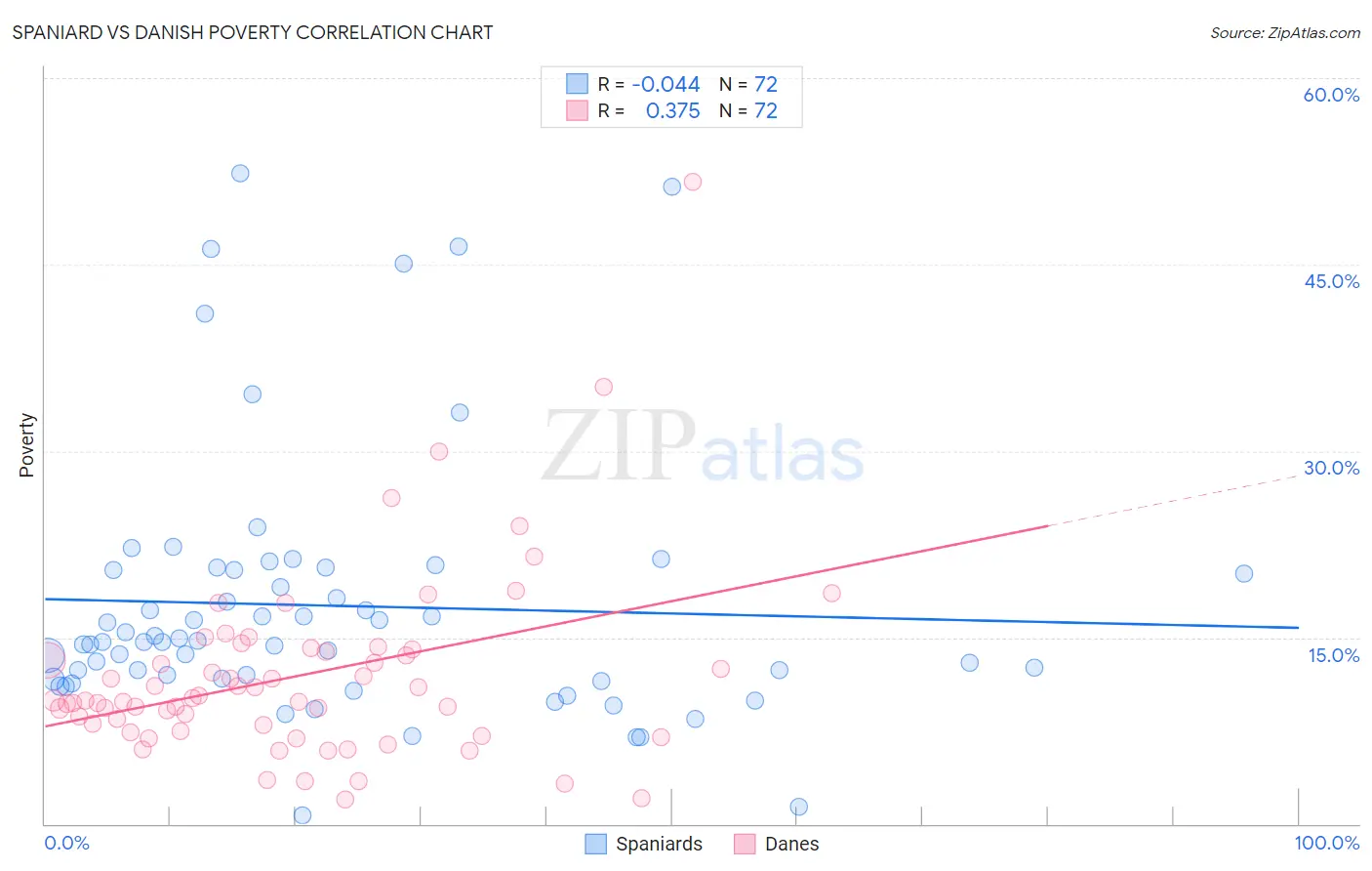 Spaniard vs Danish Poverty