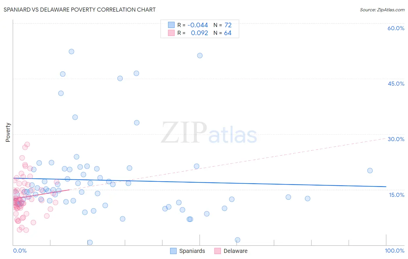 Spaniard vs Delaware Poverty