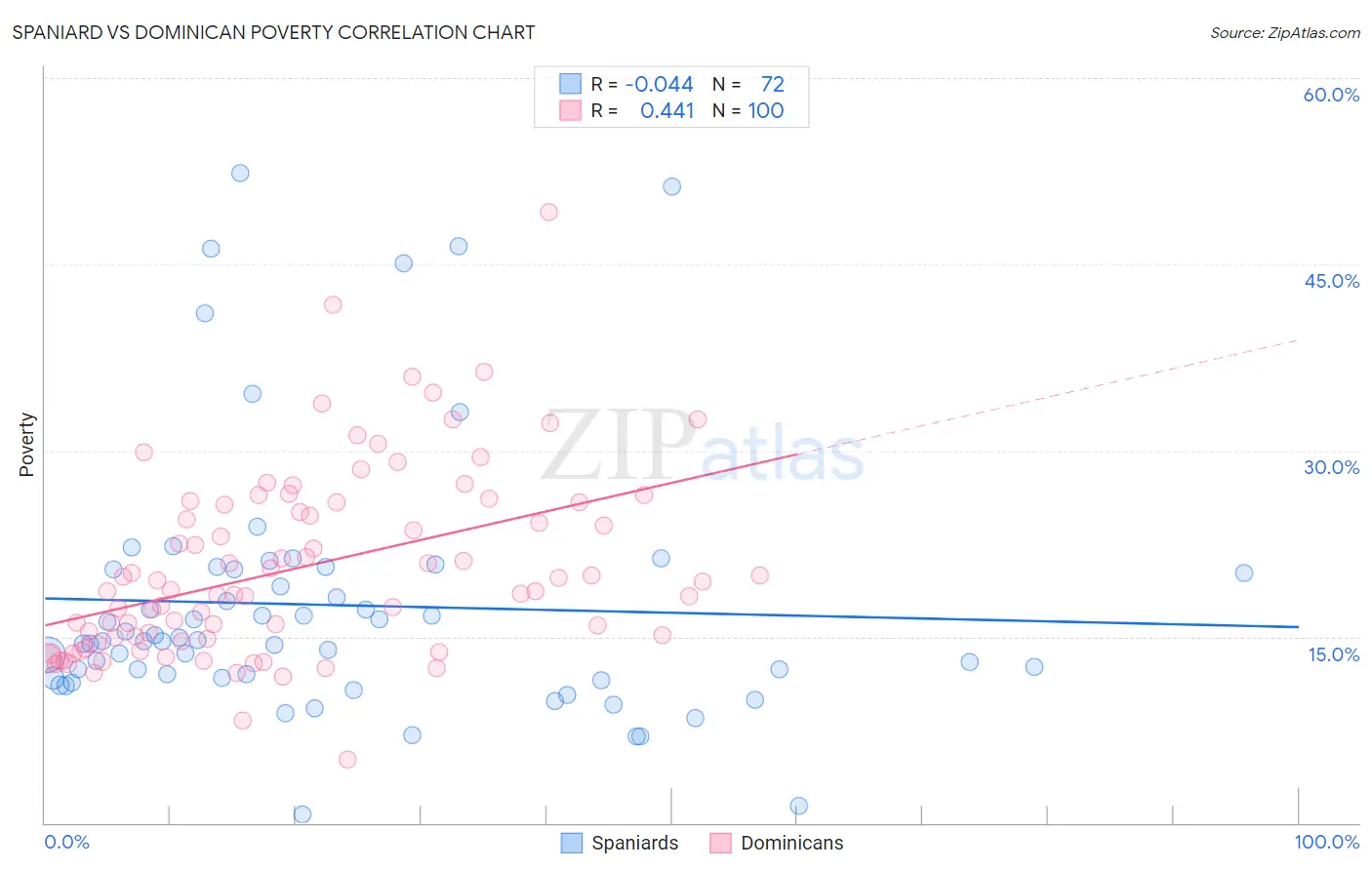 Spaniard vs Dominican Poverty