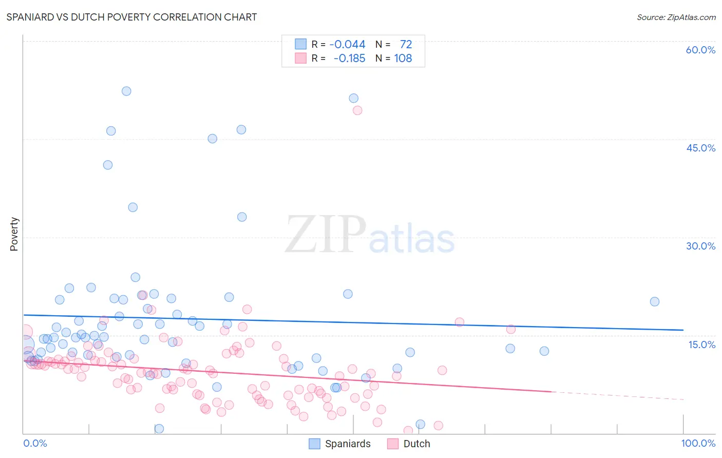 Spaniard vs Dutch Poverty