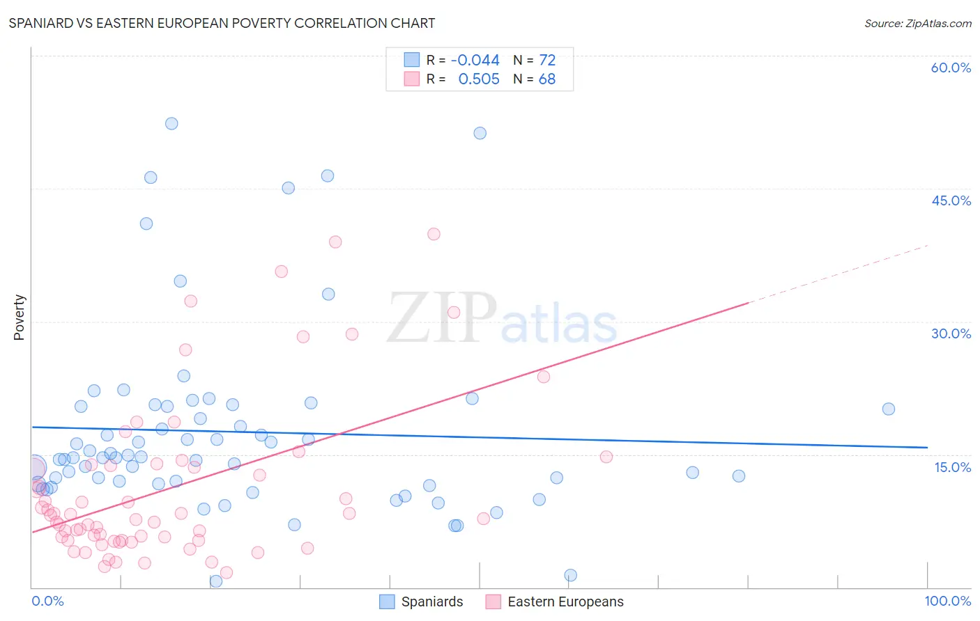 Spaniard vs Eastern European Poverty