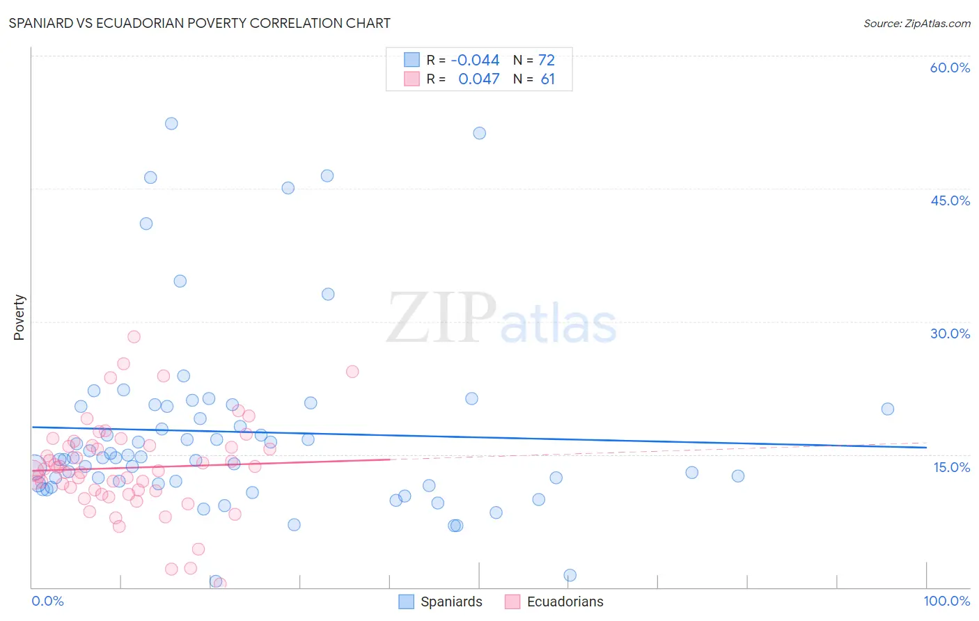 Spaniard vs Ecuadorian Poverty