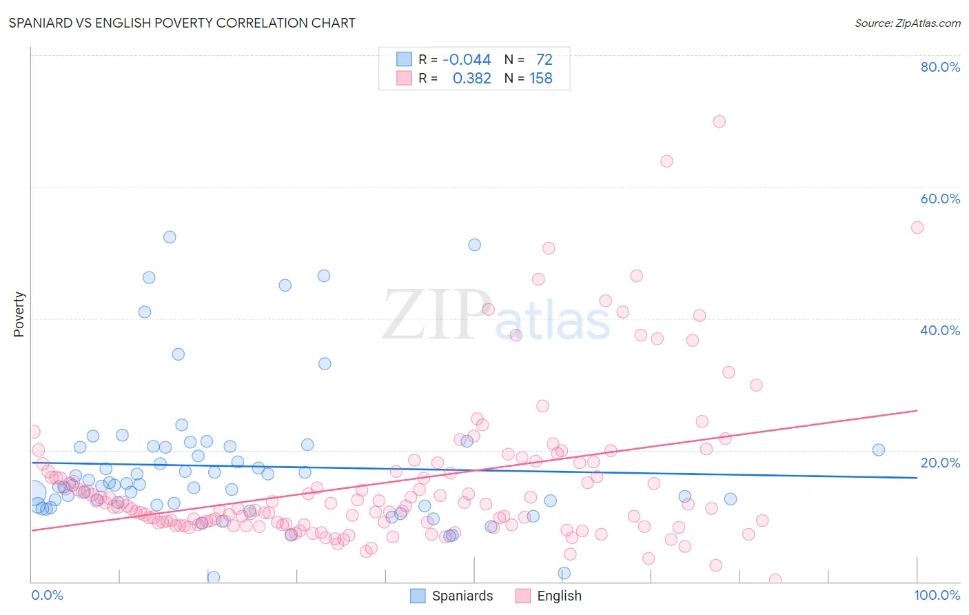 Spaniard vs English Poverty