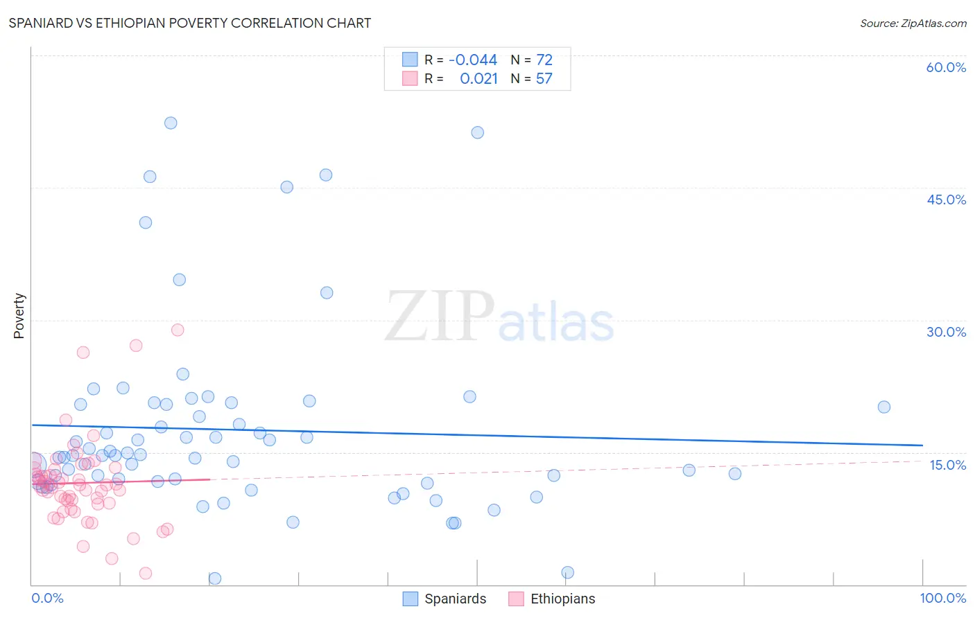 Spaniard vs Ethiopian Poverty