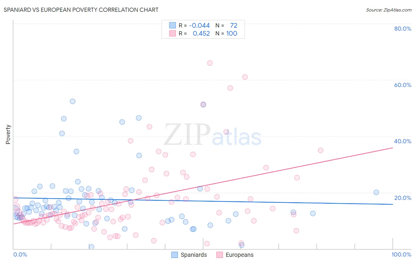 Spaniard vs European Poverty
