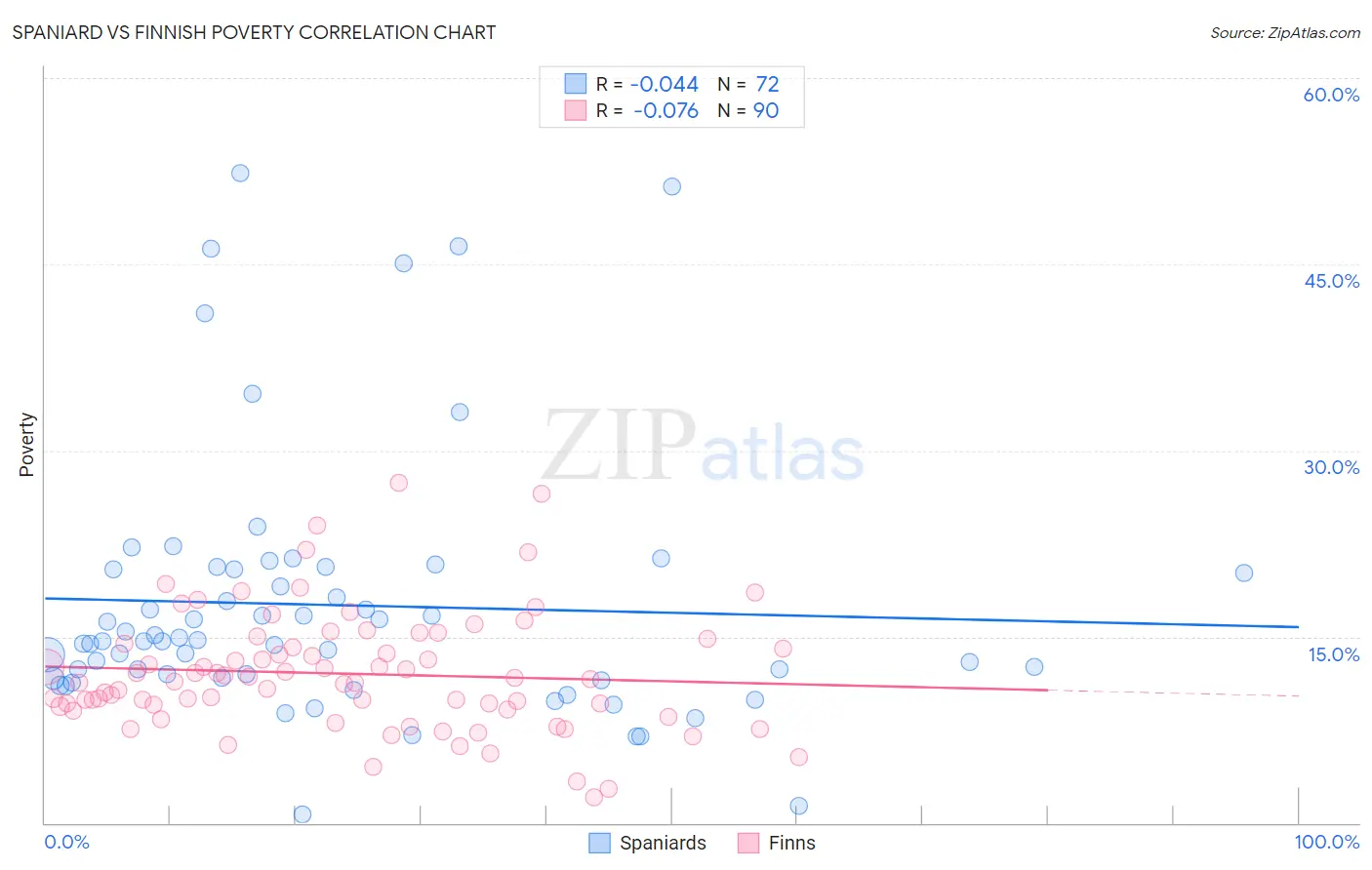 Spaniard vs Finnish Poverty