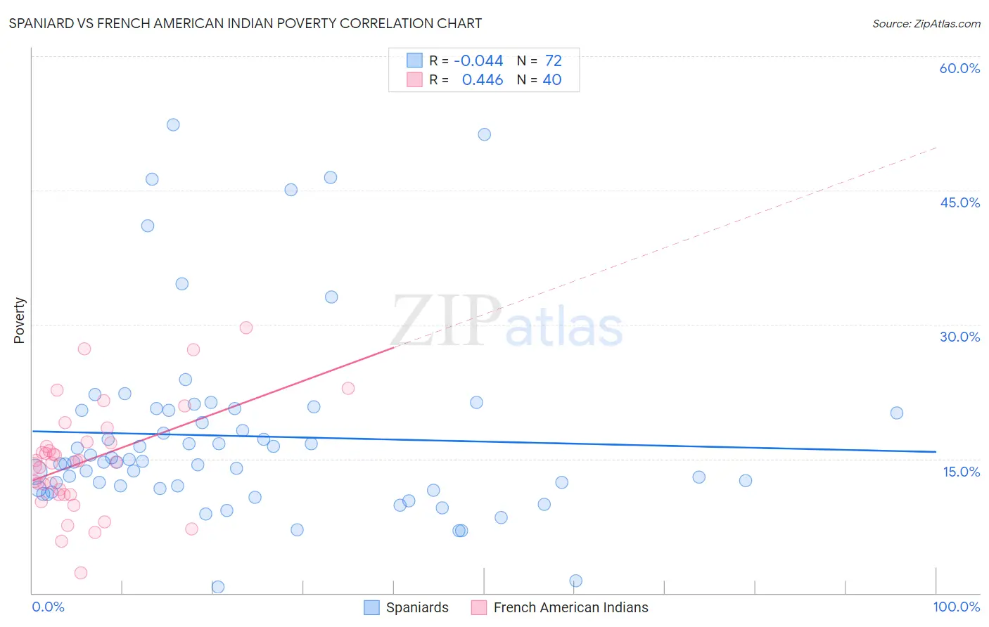 Spaniard vs French American Indian Poverty