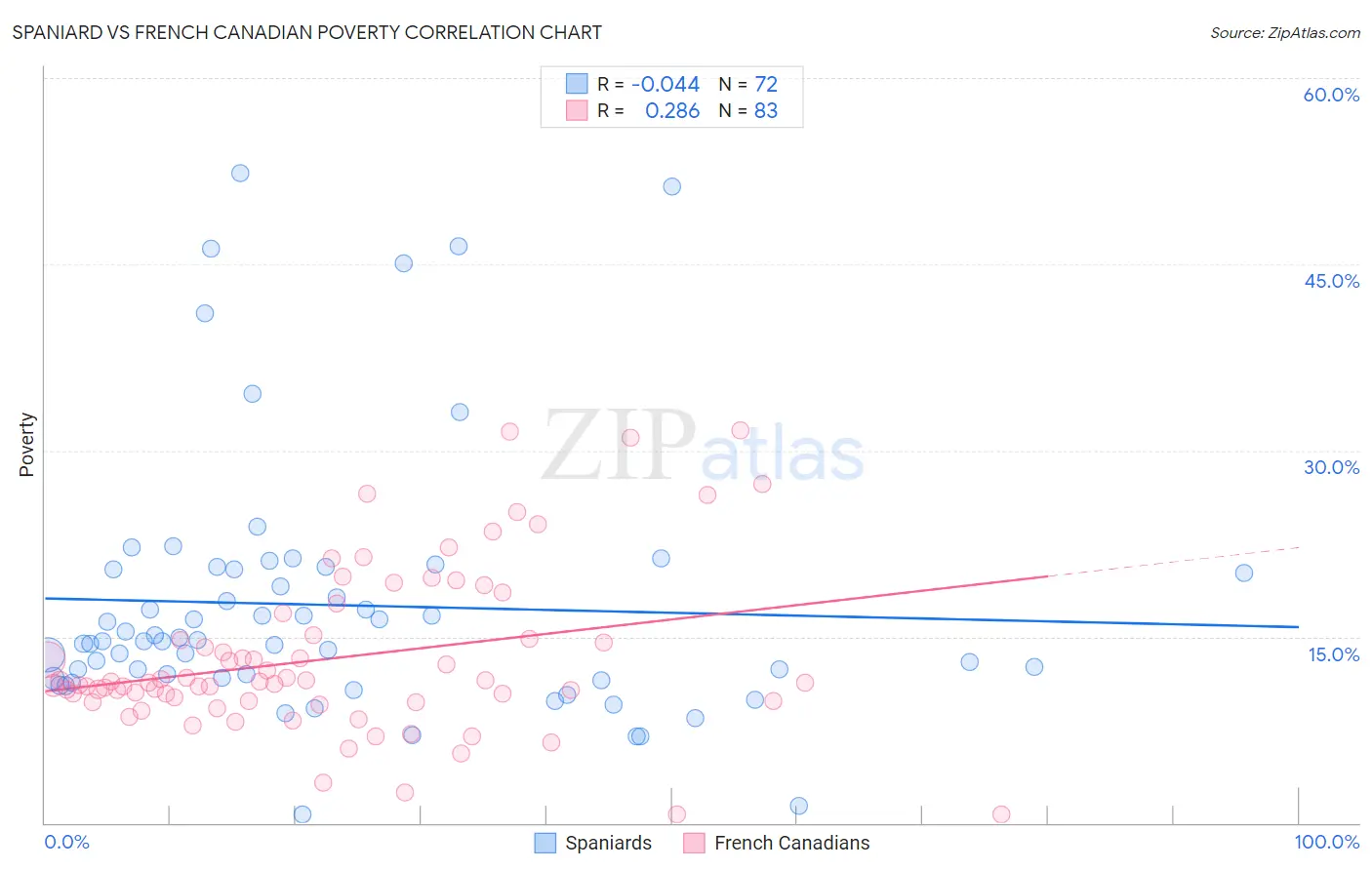 Spaniard vs French Canadian Poverty