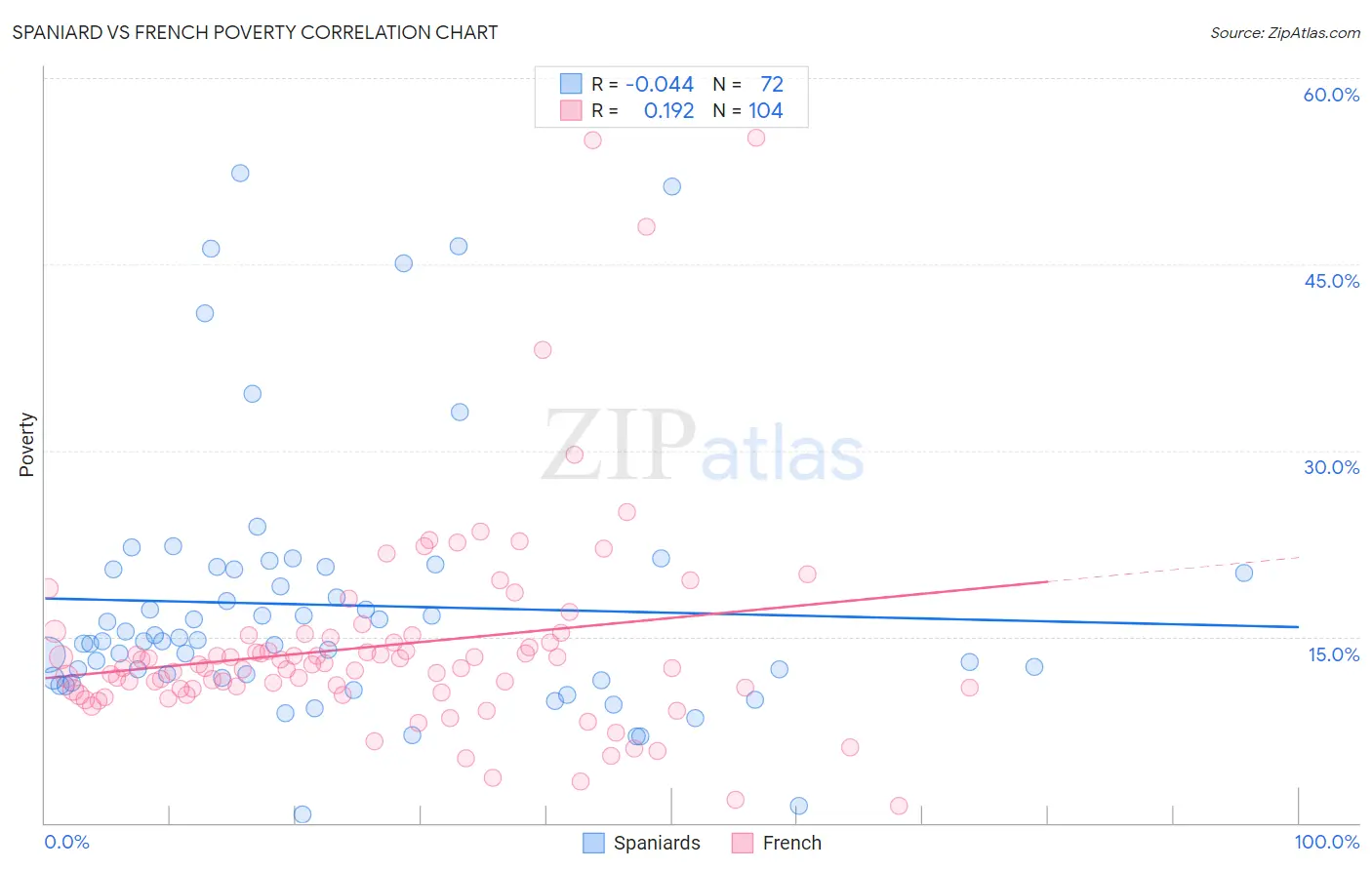 Spaniard vs French Poverty