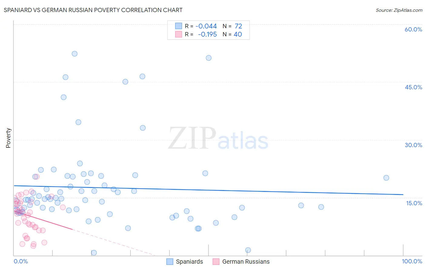 Spaniard vs German Russian Poverty