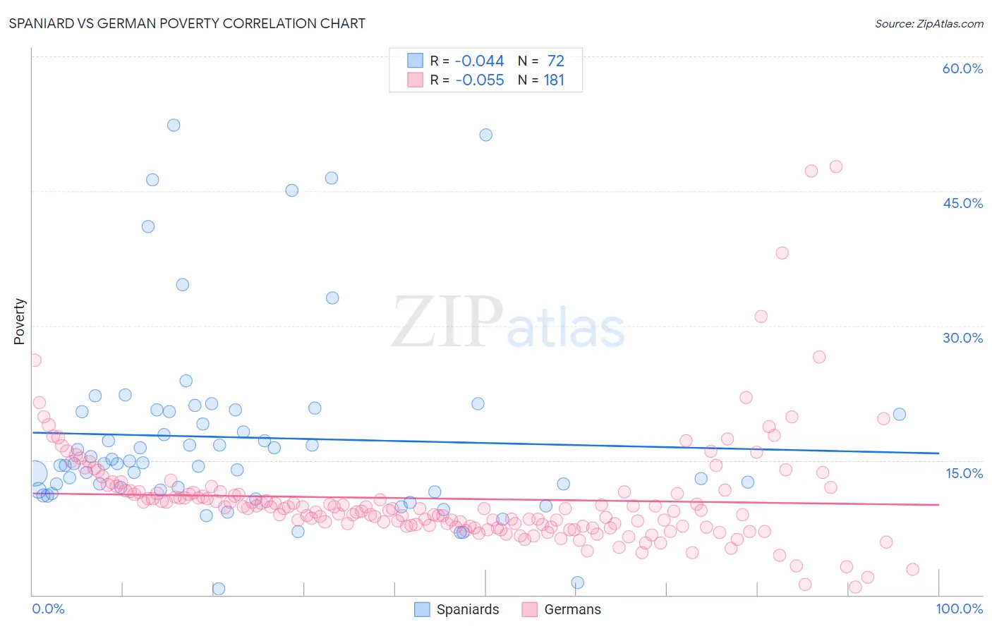 Spaniard vs German Poverty