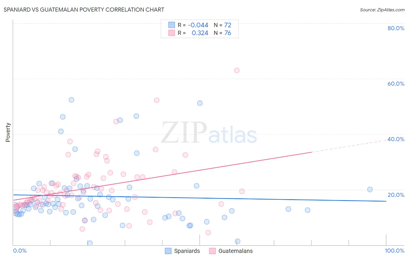 Spaniard vs Guatemalan Poverty