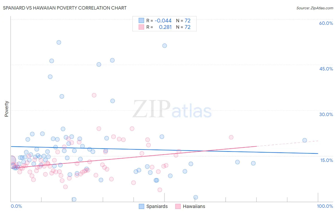 Spaniard vs Hawaiian Poverty