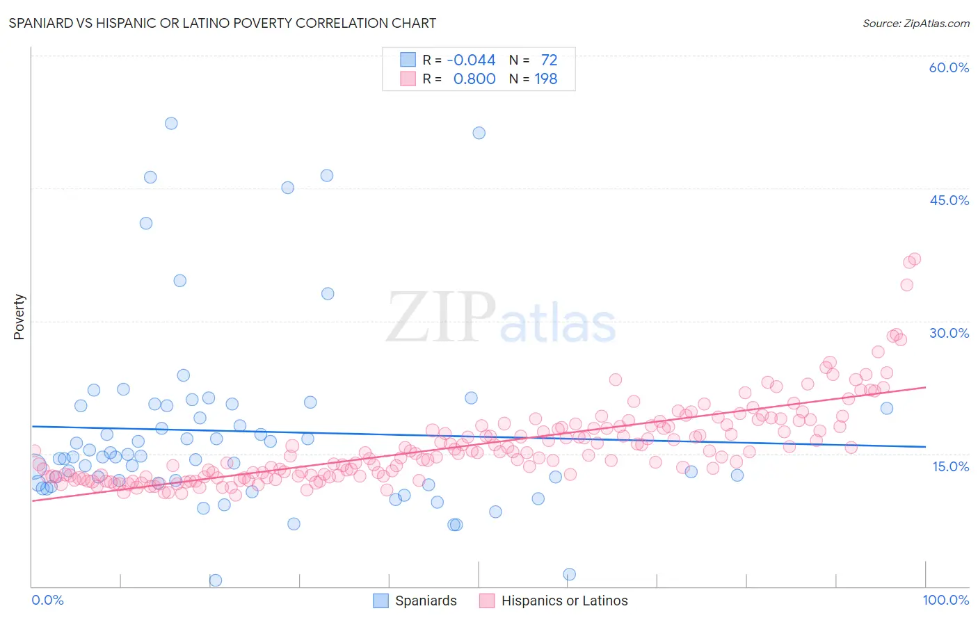 Spaniard vs Hispanic or Latino Poverty