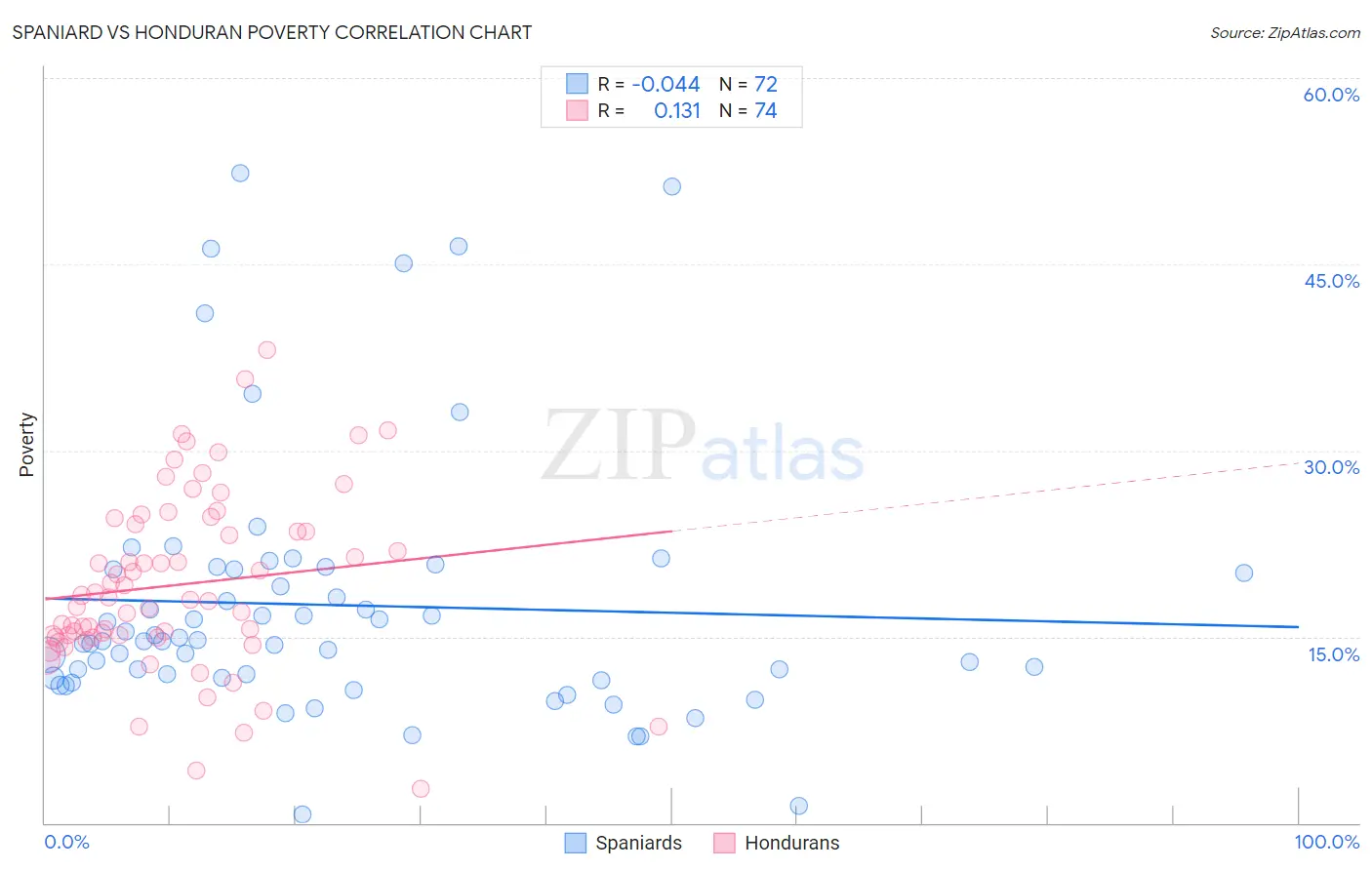 Spaniard vs Honduran Poverty