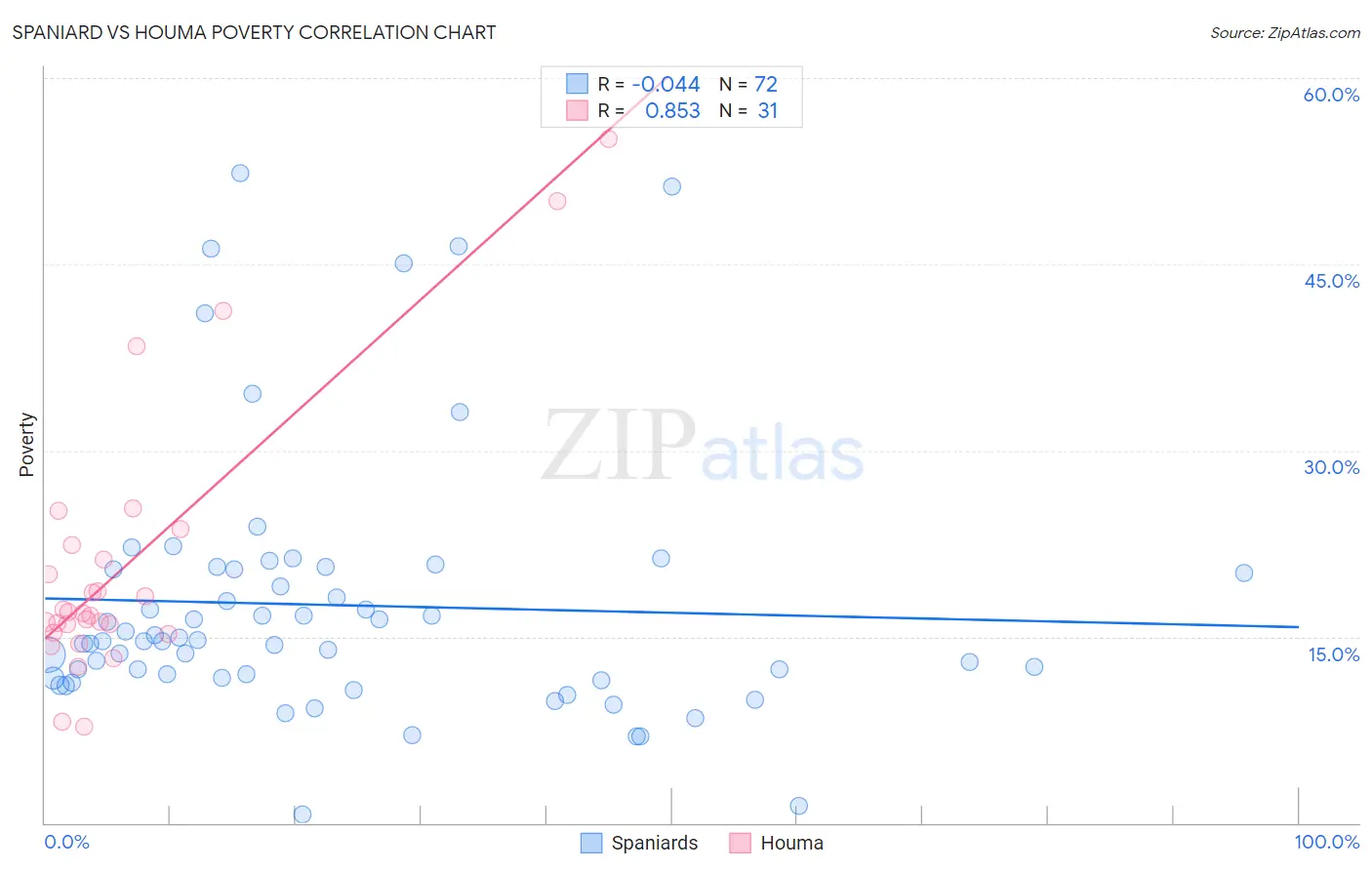 Spaniard vs Houma Poverty