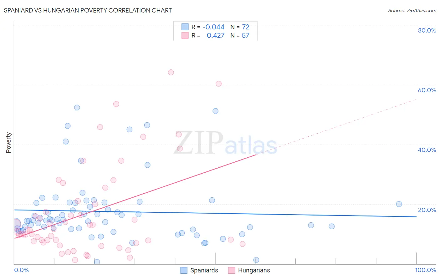 Spaniard vs Hungarian Poverty