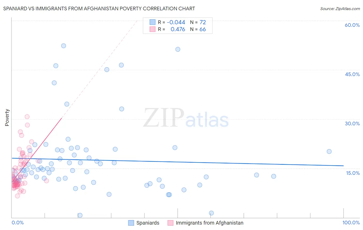 Spaniard vs Immigrants from Afghanistan Poverty