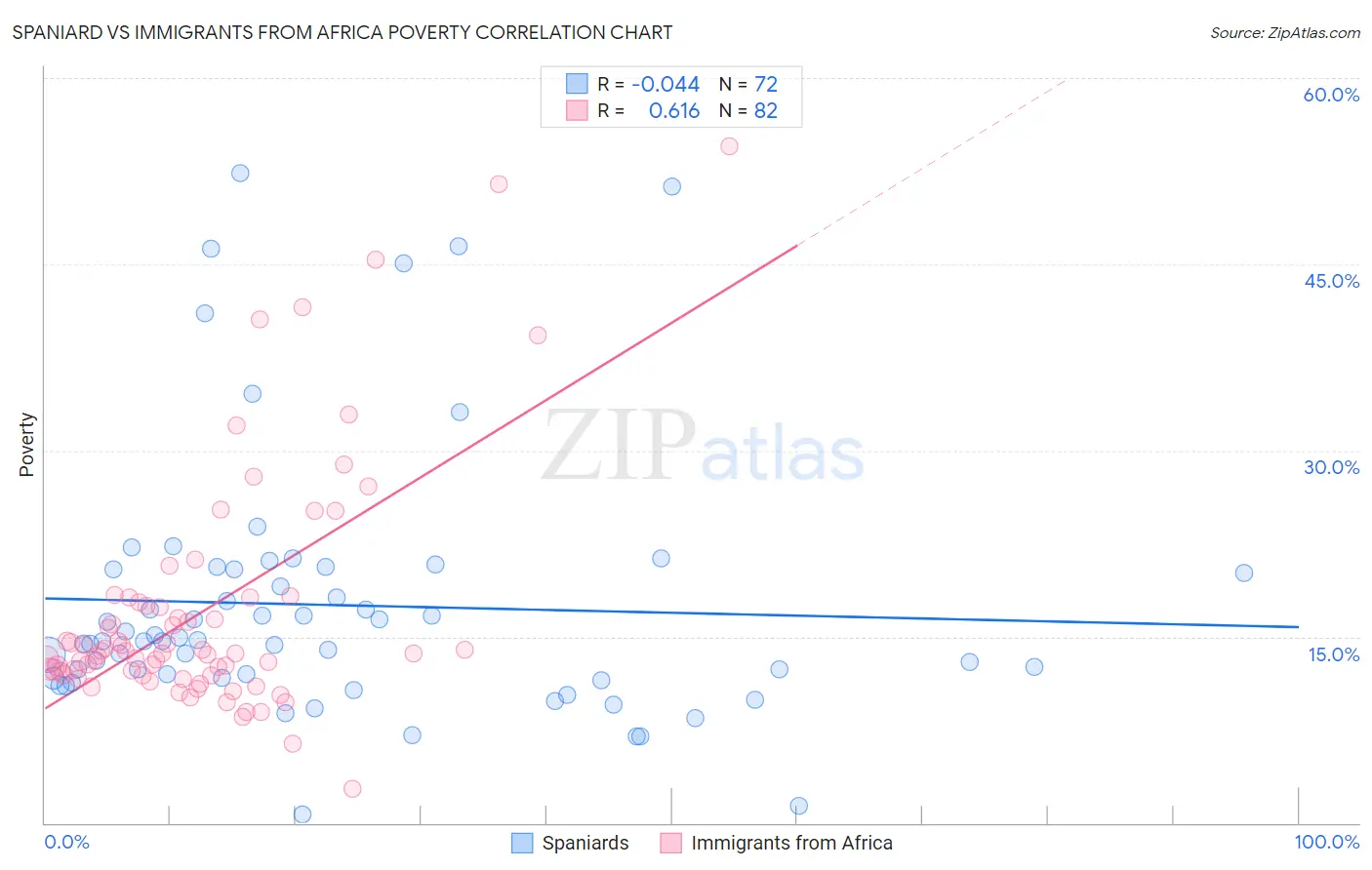 Spaniard vs Immigrants from Africa Poverty