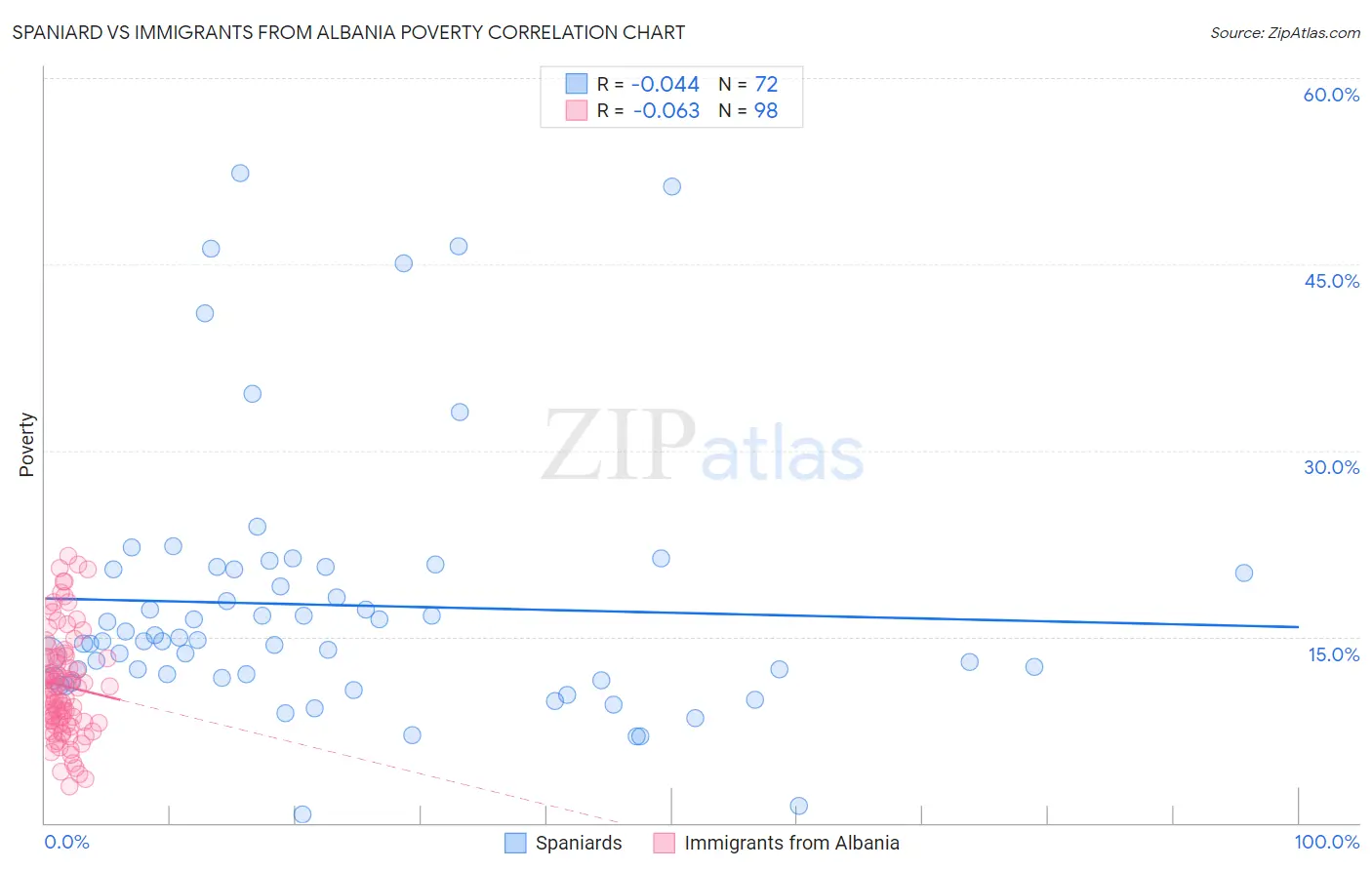 Spaniard vs Immigrants from Albania Poverty