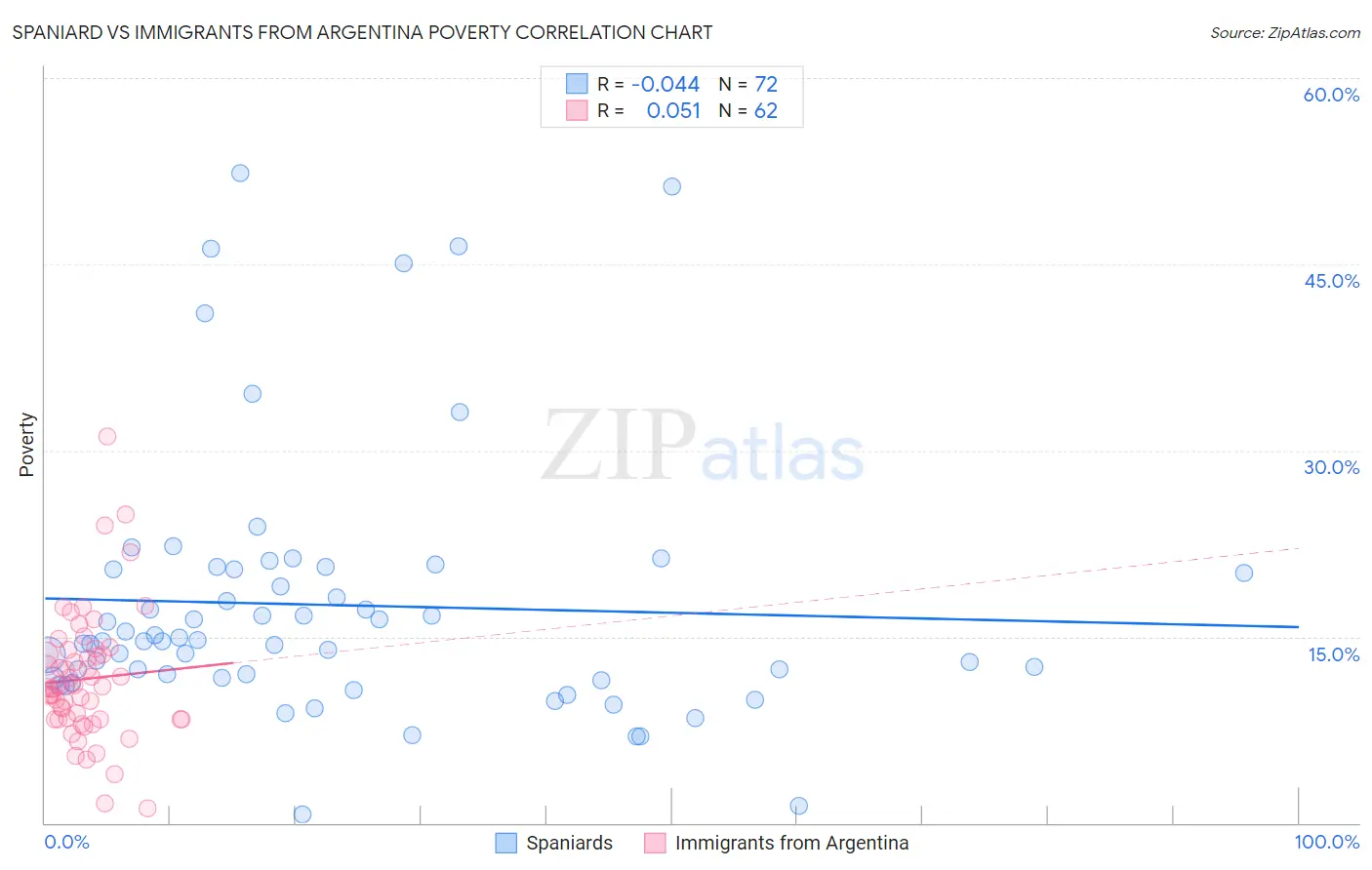 Spaniard vs Immigrants from Argentina Poverty