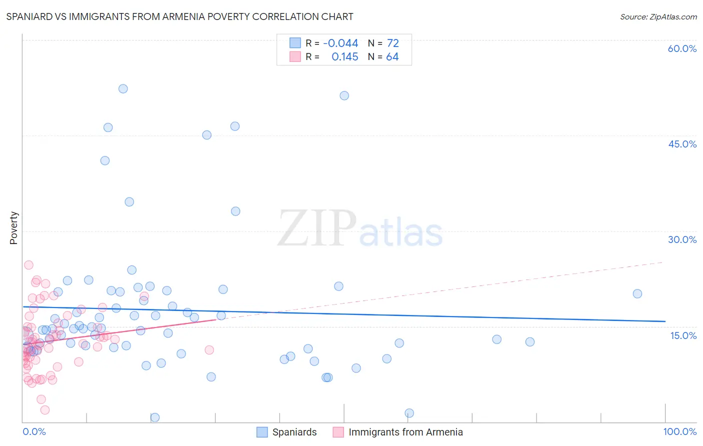 Spaniard vs Immigrants from Armenia Poverty