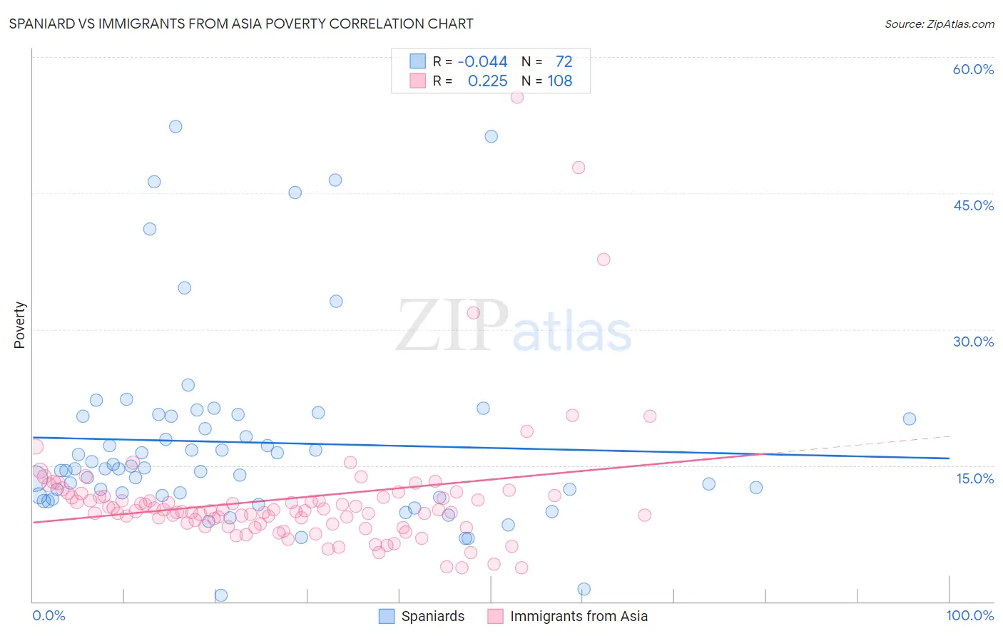 Spaniard vs Immigrants from Asia Poverty
