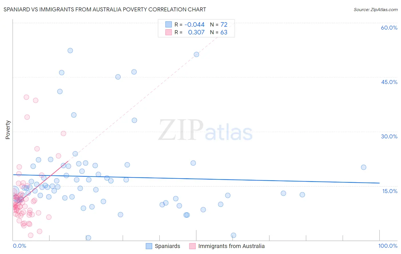 Spaniard vs Immigrants from Australia Poverty