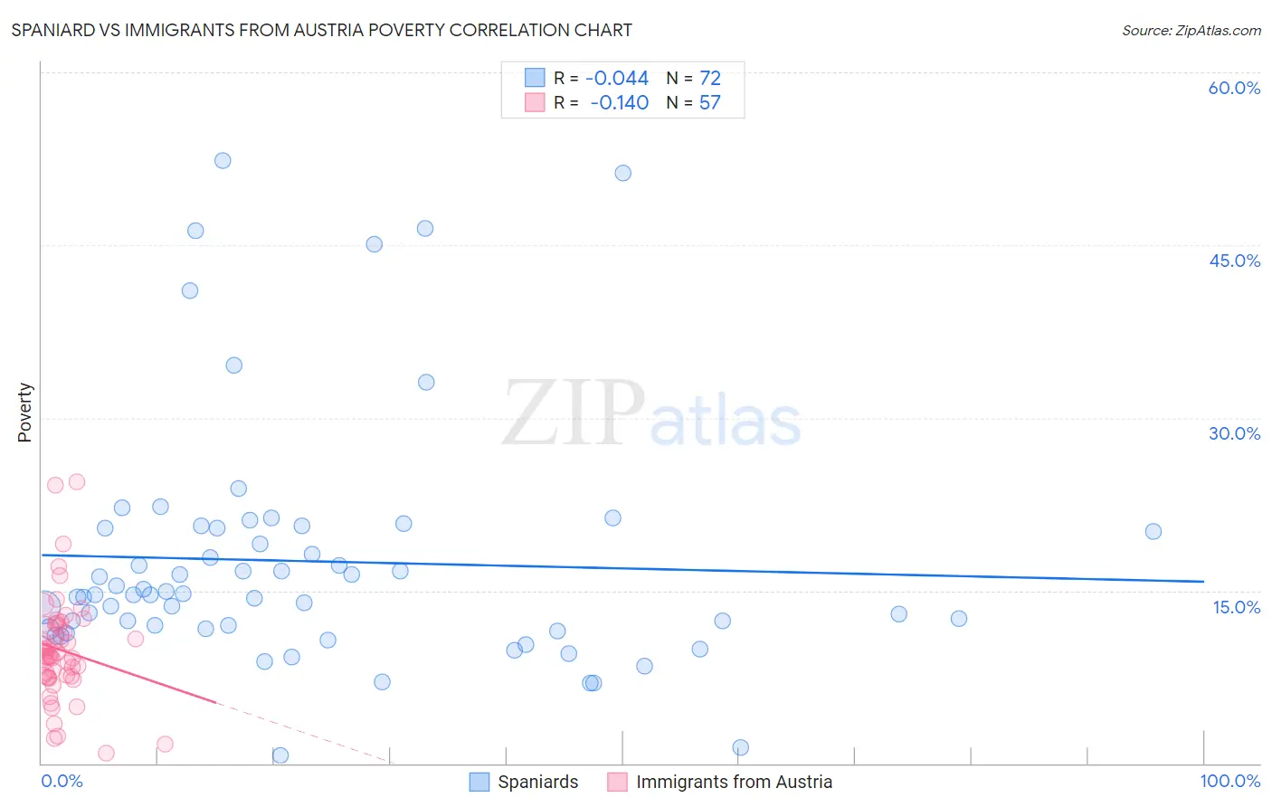 Spaniard vs Immigrants from Austria Poverty