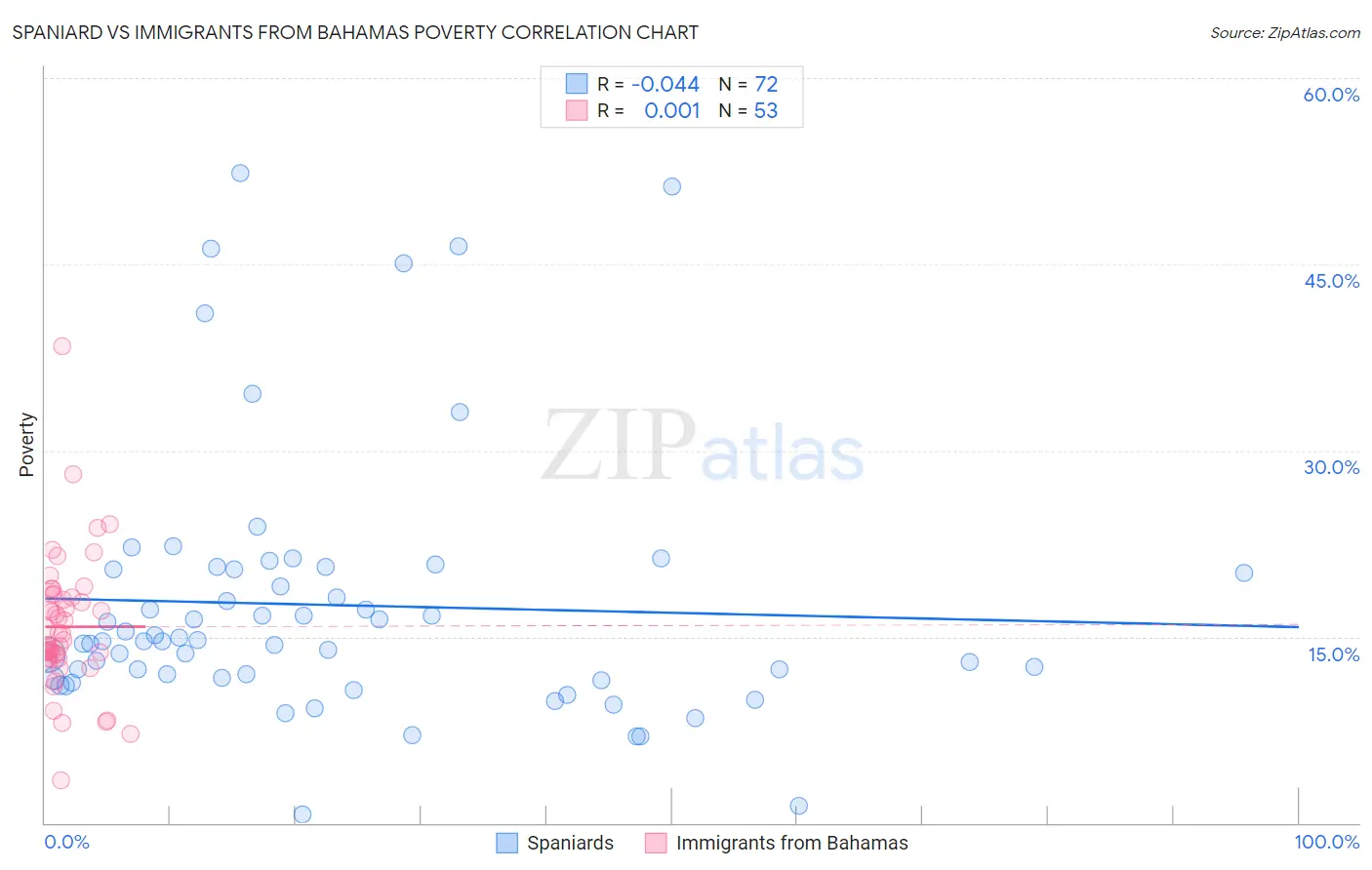 Spaniard vs Immigrants from Bahamas Poverty