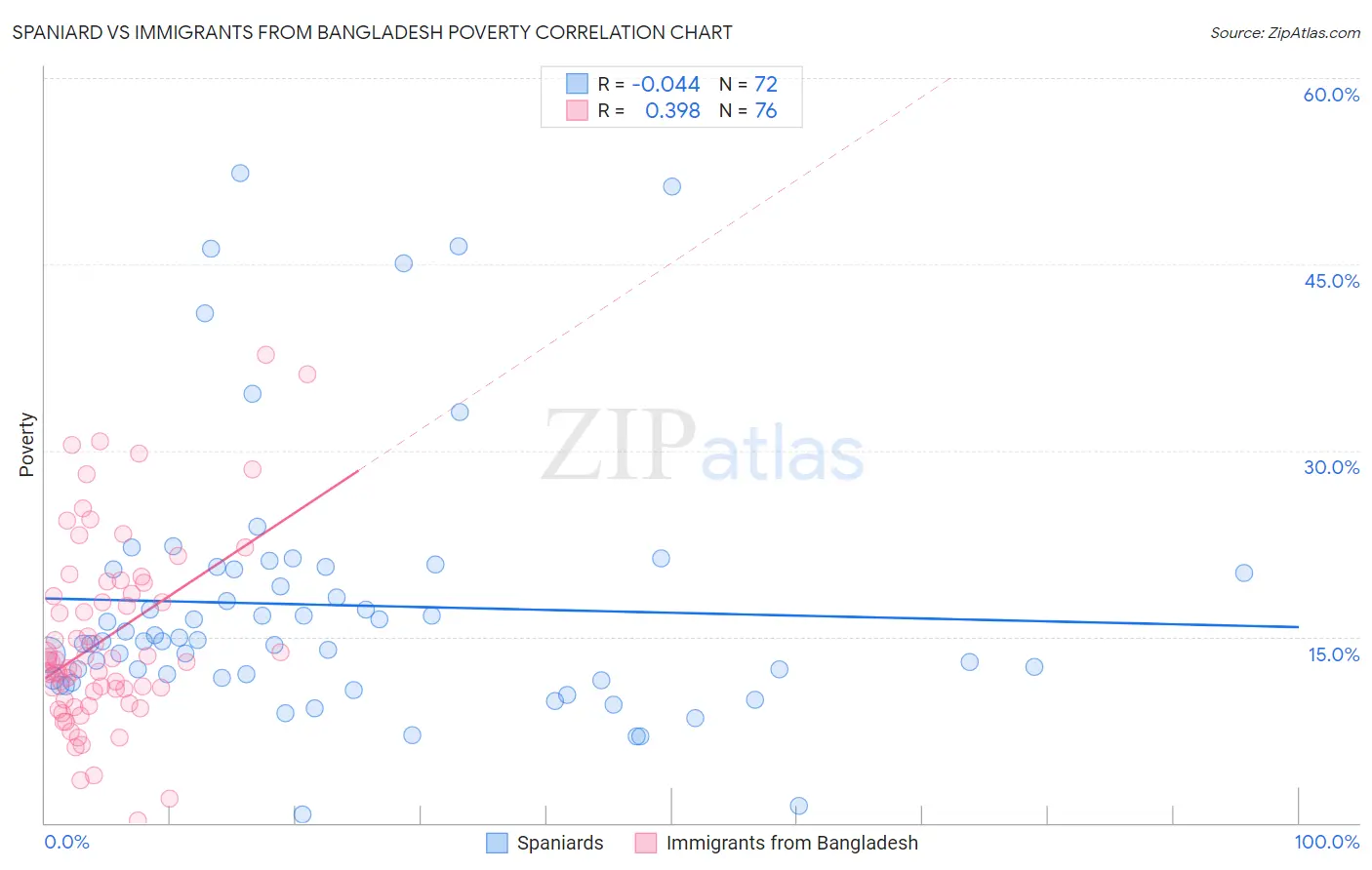 Spaniard vs Immigrants from Bangladesh Poverty