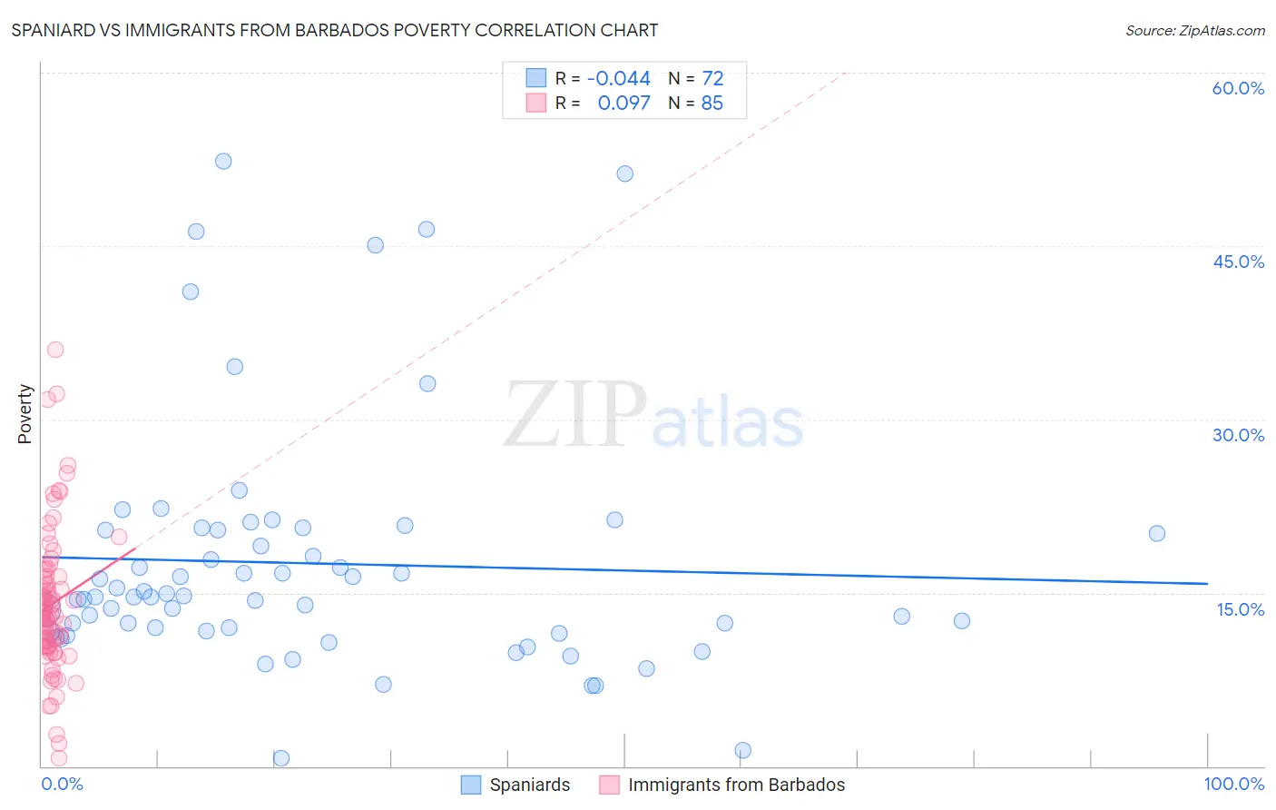 Spaniard vs Immigrants from Barbados Poverty