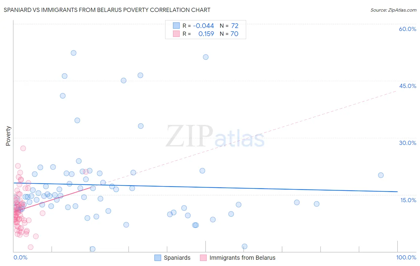 Spaniard vs Immigrants from Belarus Poverty