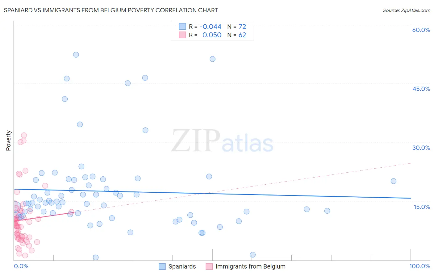 Spaniard vs Immigrants from Belgium Poverty