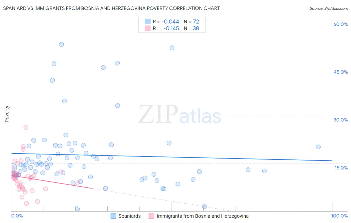 Spaniard vs Immigrants from Bosnia and Herzegovina Poverty