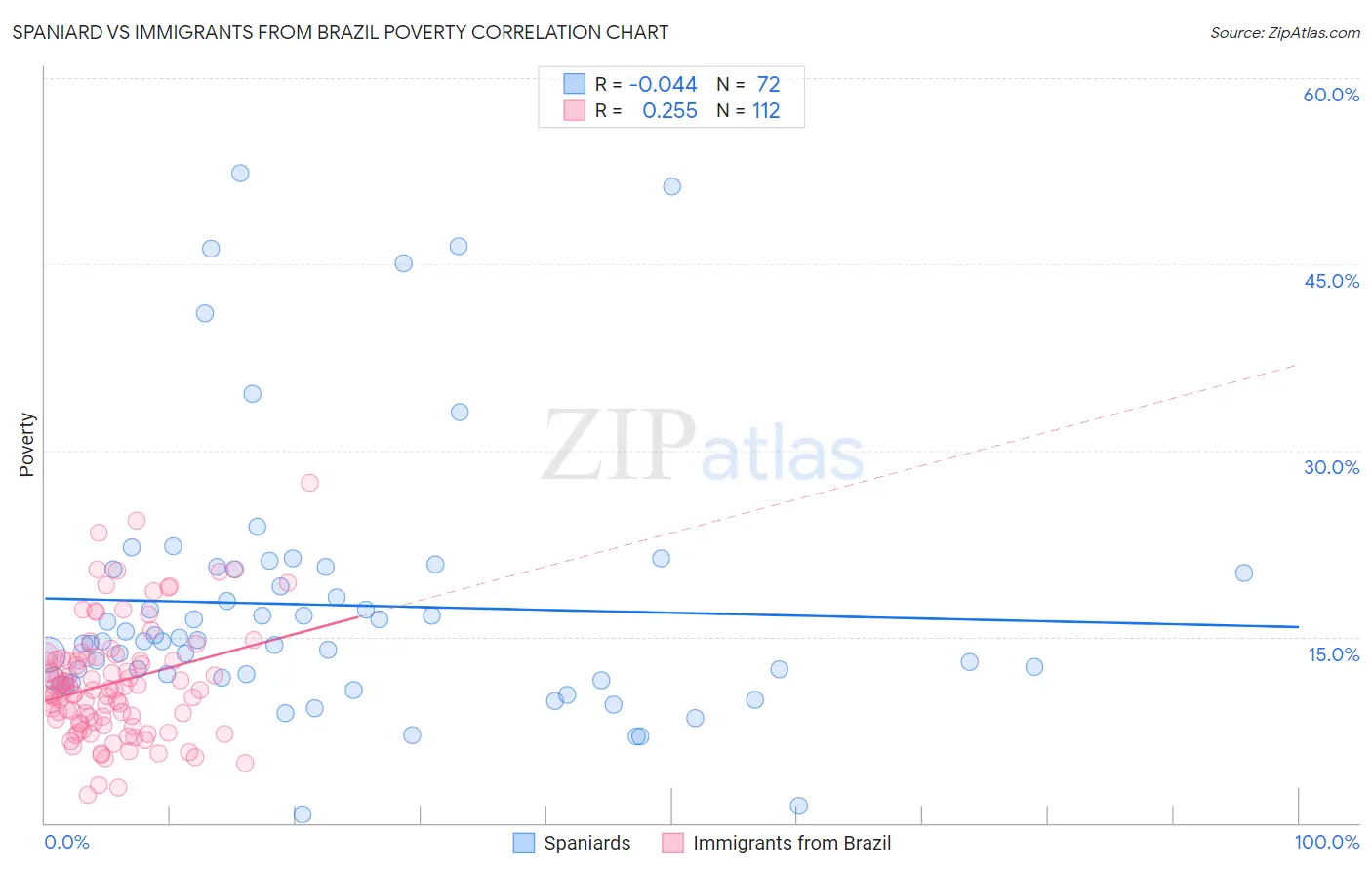 Spaniard vs Immigrants from Brazil Poverty