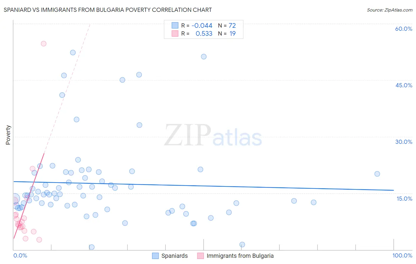Spaniard vs Immigrants from Bulgaria Poverty