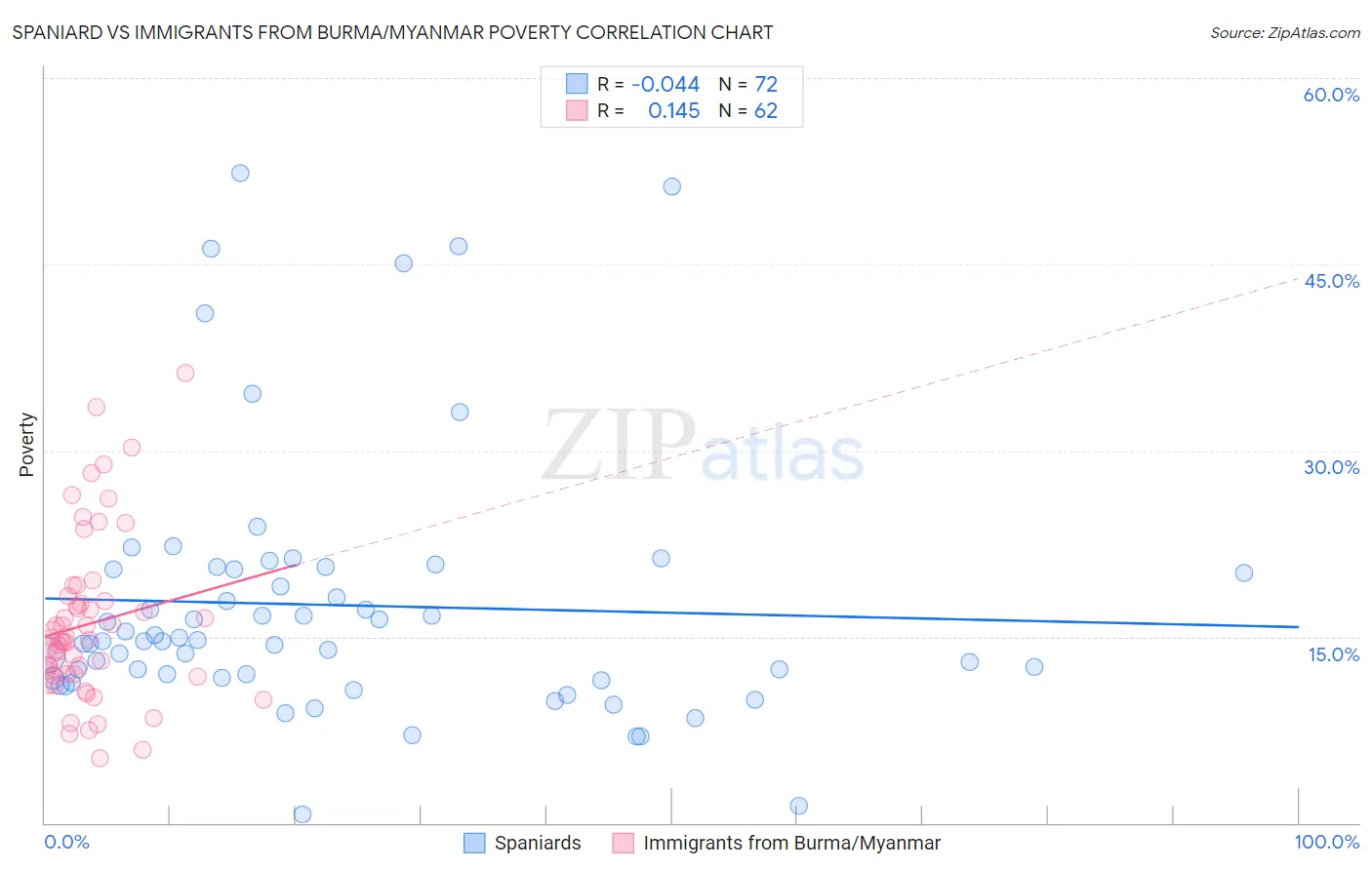 Spaniard vs Immigrants from Burma/Myanmar Poverty