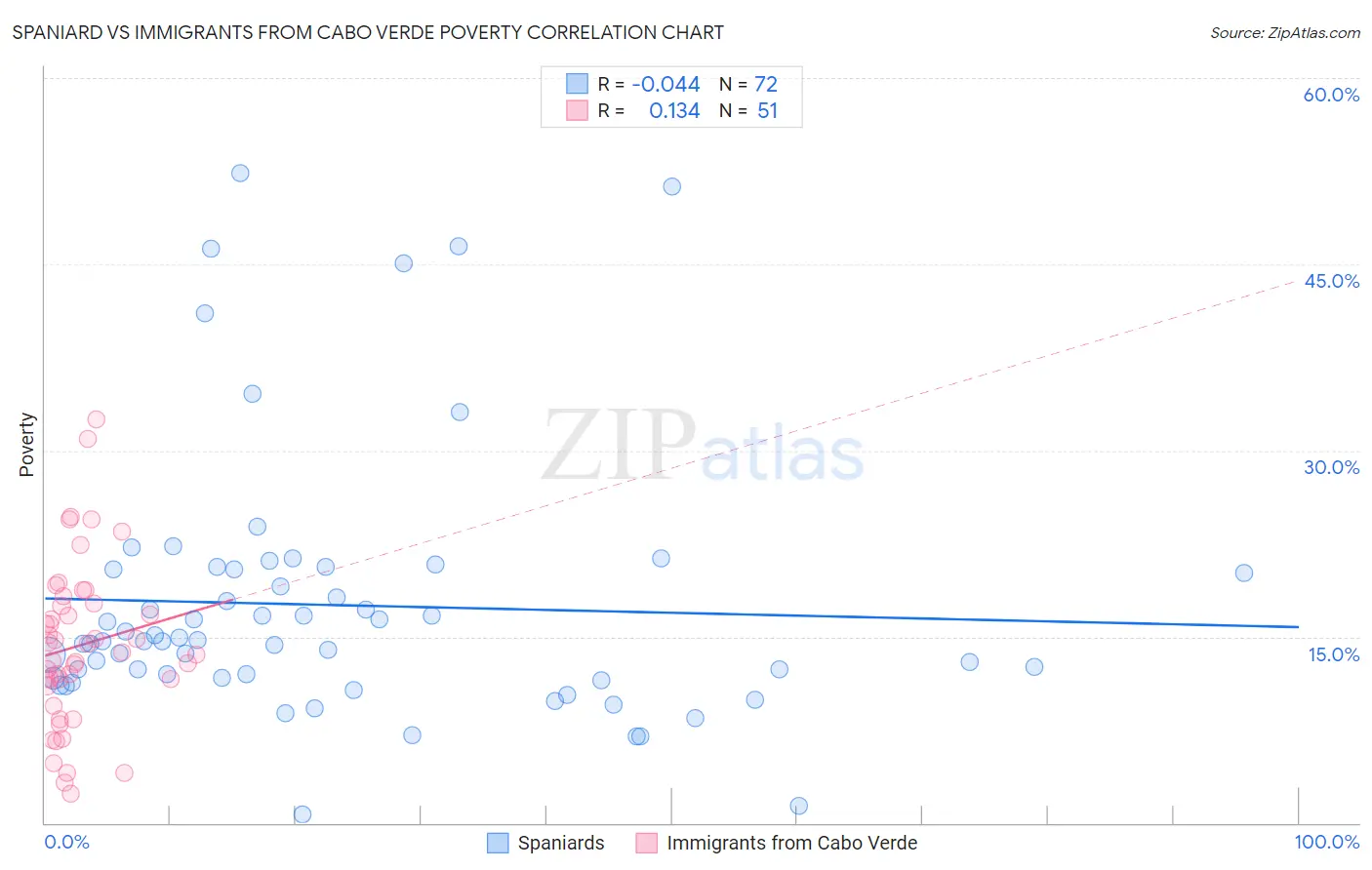 Spaniard vs Immigrants from Cabo Verde Poverty