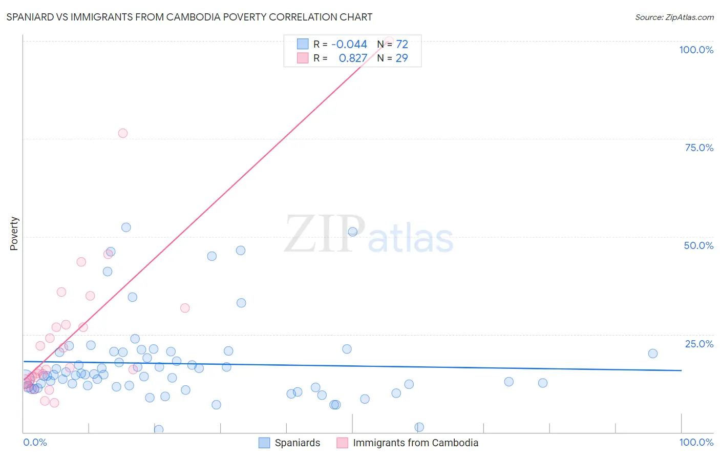 Spaniard vs Immigrants from Cambodia Poverty