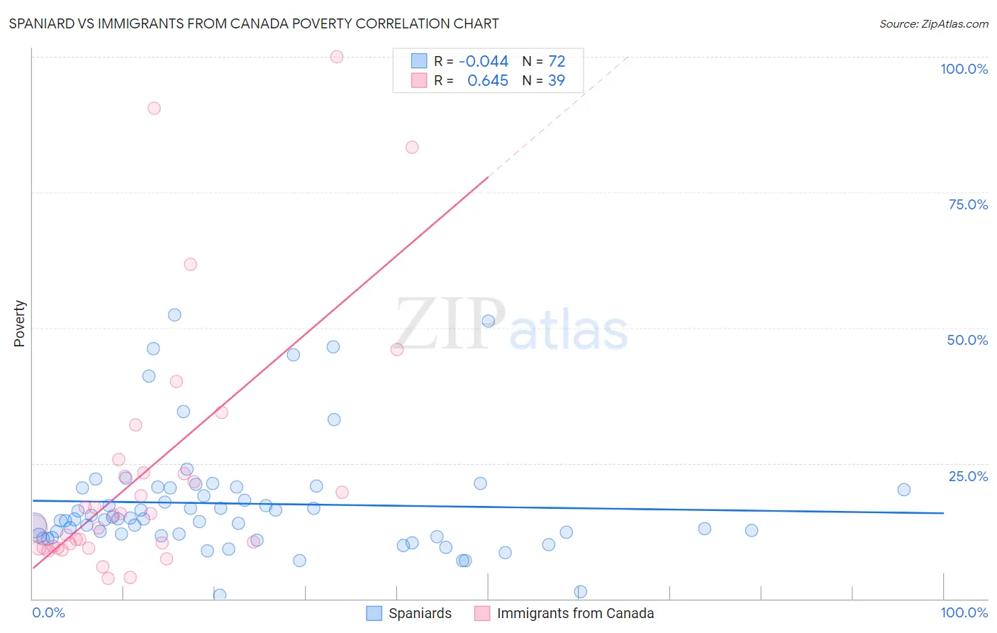 Spaniard vs Immigrants from Canada Poverty