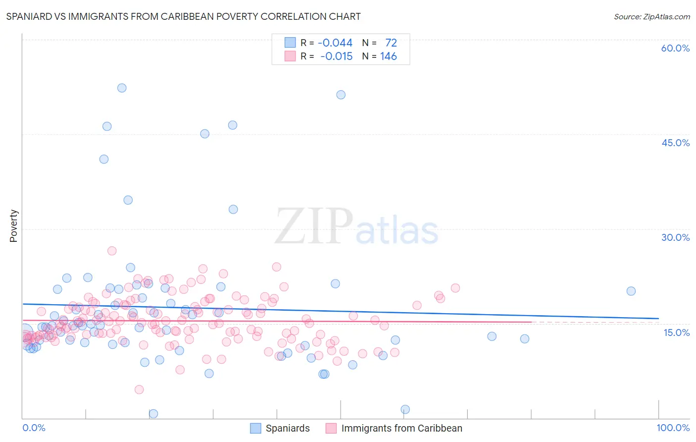 Spaniard vs Immigrants from Caribbean Poverty